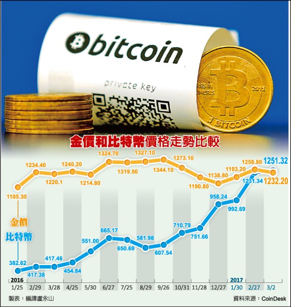 虛擬超車實體 比特幣比黃金還貴
