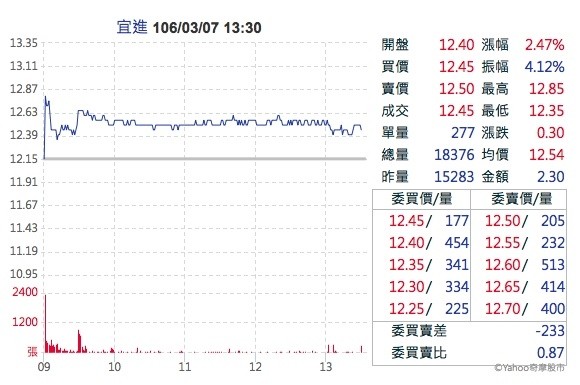 宜進將現金減資 現貨當沖爆大量
