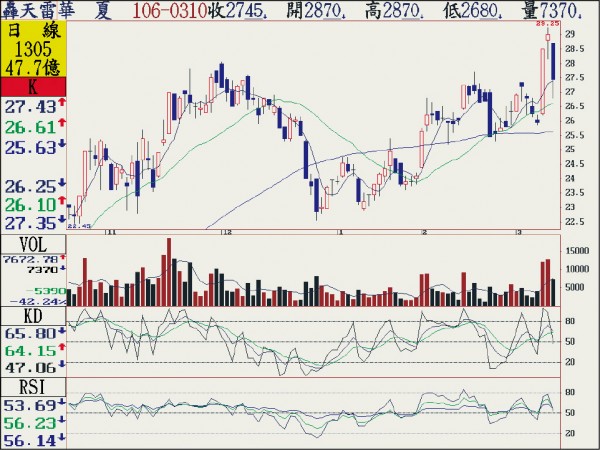熱門族群 二線塑化股接棒演出塑化股多頭不熄火 自由財經