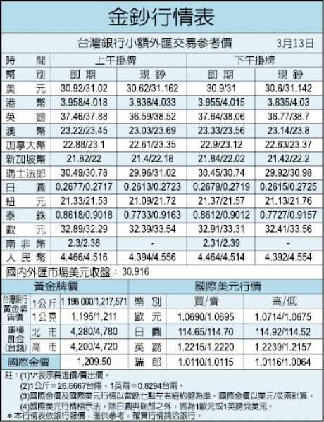 外資將逃離台股?金管會︰無異常匯出