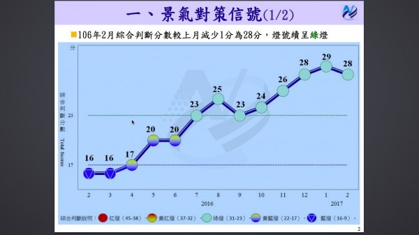 景氣燈號連8綠 國發會:國內景氣持續回溫