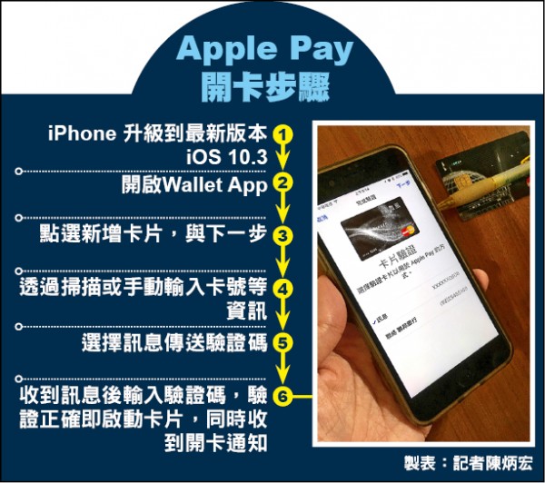 Apple Pay開刷 體驗秒結帳