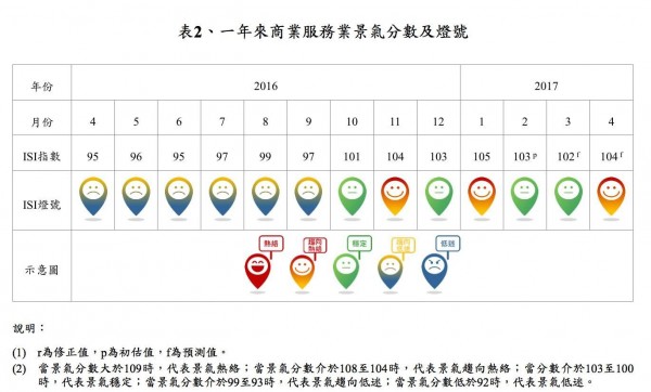 2月商業景氣下滑綠燈 估4月轉回黃紅燈