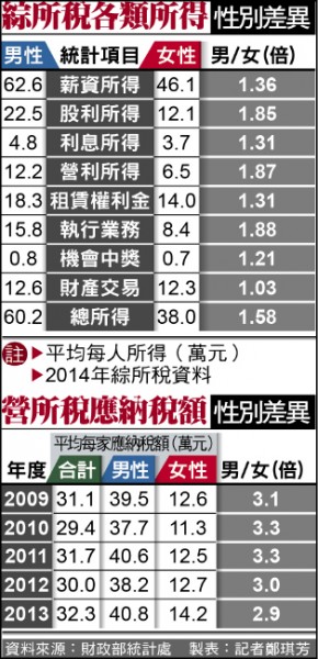 所得申報差很大 男是女性1.58倍