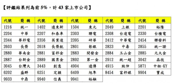 上市櫃公司治理評鑑結果揭曉 台灣公司品質提升