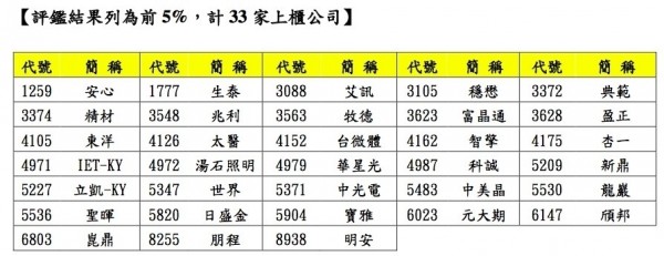 上市櫃公司治理評鑑結果揭曉 台灣公司品質提升