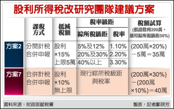 股利稅改 2方案稅損均逾百億
