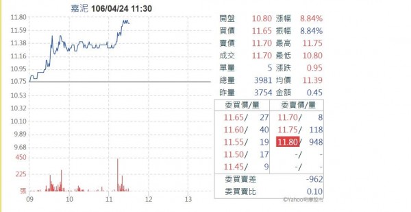 台泥國際擬收購持股 嘉泥股價直逼漲停