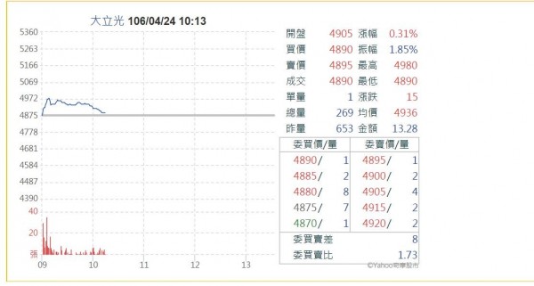 大立光開盤突破4900元 今挑戰5000元大關