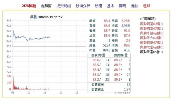 搶進Tier 1車廠 興勤股價大漲