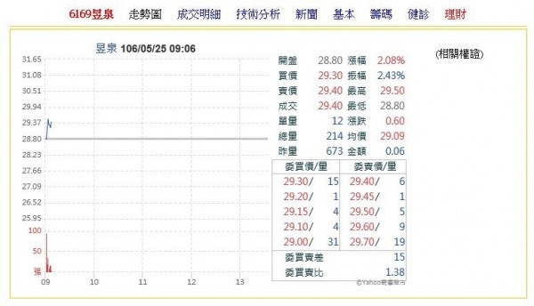 唯數增加昱泉持股 溢價28.5%、昱泉早盤大漲