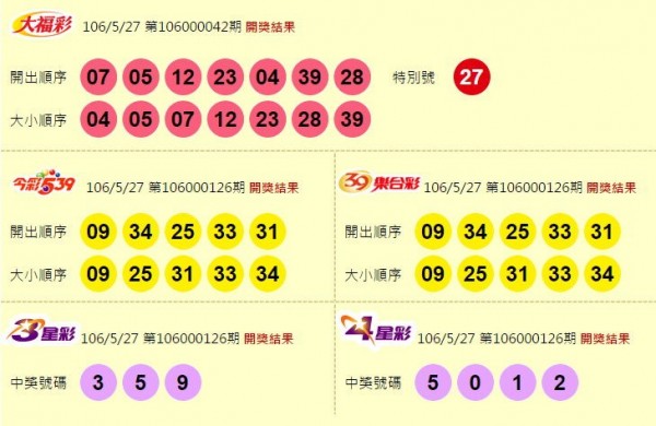 大福彩摃龜!今彩539頭獎開出3注