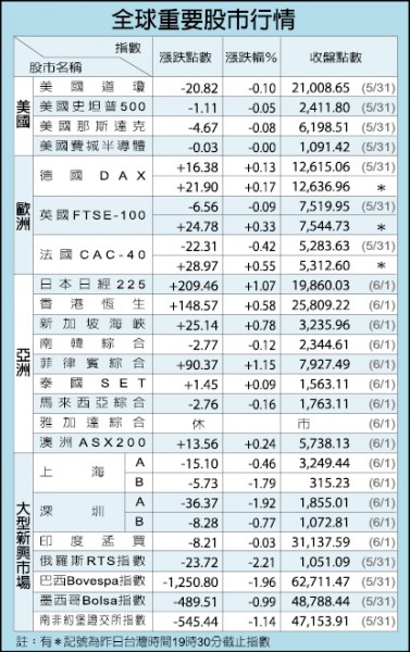 高雄地標八五大樓 29日四拍底價腰斬