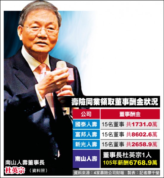 南山杜英宗年薪6768萬 小股東放砲
