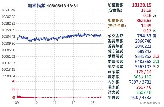台股量縮價穩 收報10128.15點