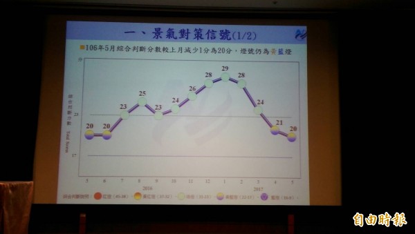 5月景氣燈號續亮黃藍燈 國發會:復甦動能不夠強勁