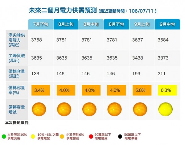 供電吃緊 斥資95億緊急機組卻來不及供電