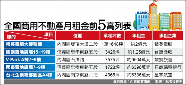 張國煒豪氣復出 年砸6千萬租星宇總部