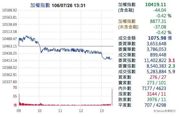 台股三王熄火 大盤失守半月線、報10419.11點