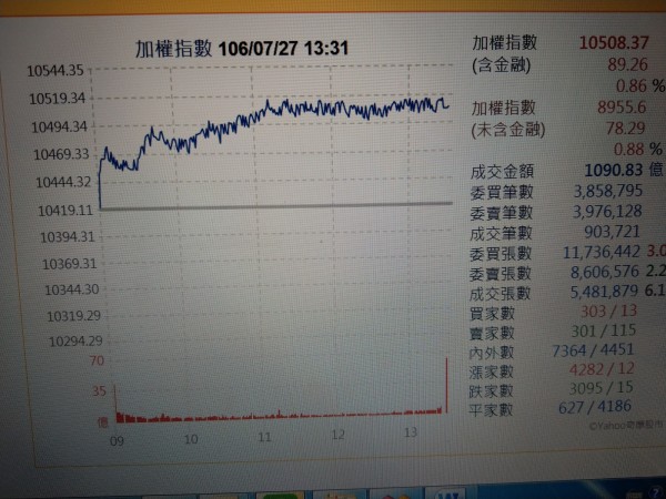鴻家軍領軍 台股收復10500點