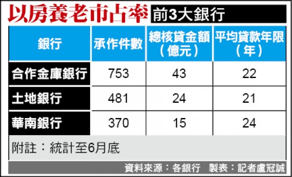 以房養老挑戰傳統 20月僅1751件