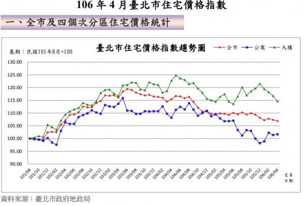 北市7月建物買賣件數 年減幅2成5