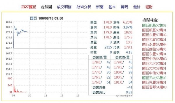 國巨減資後恢復交易最高衝上182元 自由財經