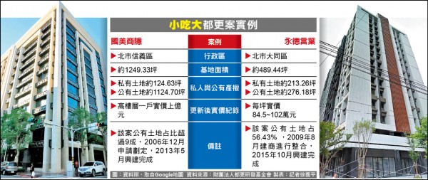都更「小吃大」國有地將落日 改公辦主導