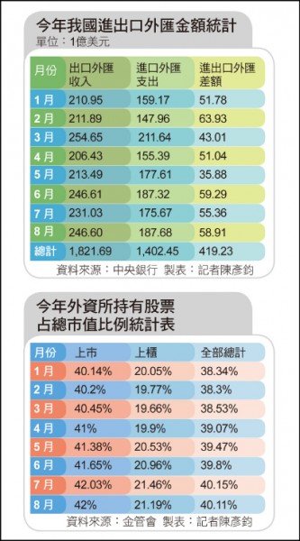 <上週數據>外資台股持股逾40%