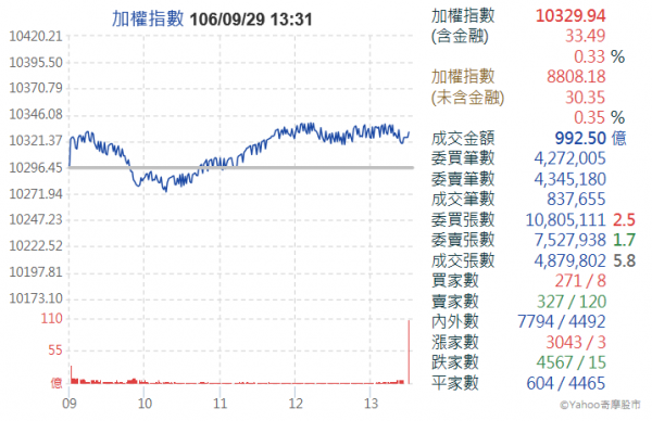 台積電、傳產撐盤漲33.94點 台股重回10300點之上