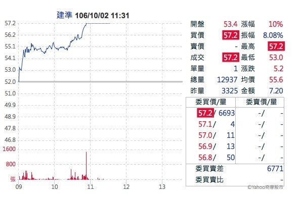 無懼秋節變盤說建準第四季估新高 股價漲停 自由財經