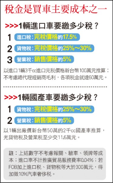雙B為何這麼貴? 政府拿走車價4成