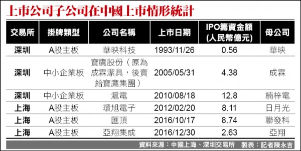 聯德-KY子公司 也要赴中掛牌