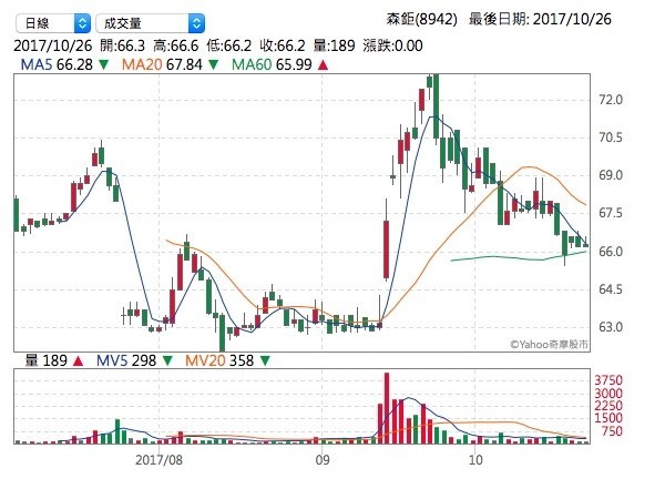 太陽能事業不賺錢 森鉅資產減損7.7億元