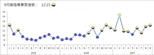 製造業景氣燈號連4個月黃藍燈