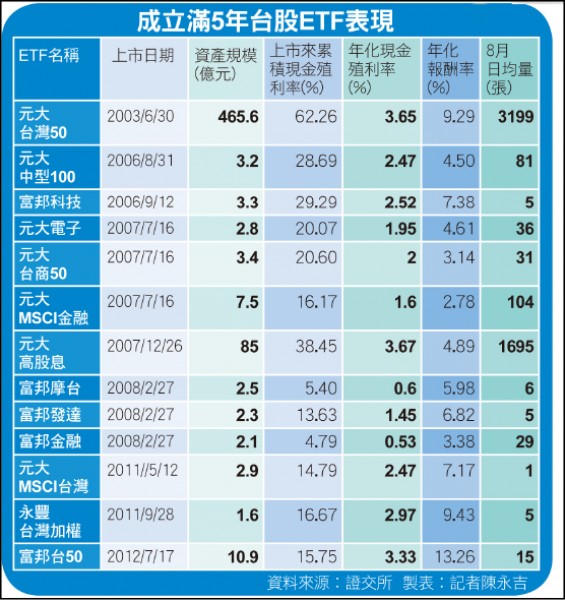 以小搏大拚萬點台股定期定額etf報你知 自由財經