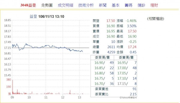 益登今年前三季獲利年增18.25% 每股盈餘1.21元