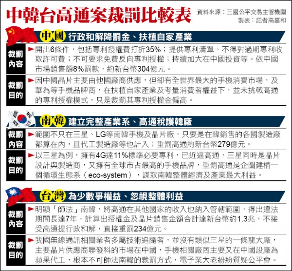 豬隊友拚輸中韓 5G恐提前出局
