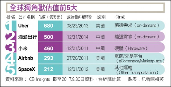 <封面故事>獨角獸小檔案