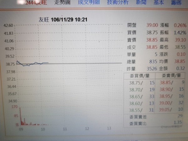 出席人數不足 友旺公司派股東臨時會流會