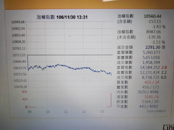 台股爆量下跌 月線跌233點
