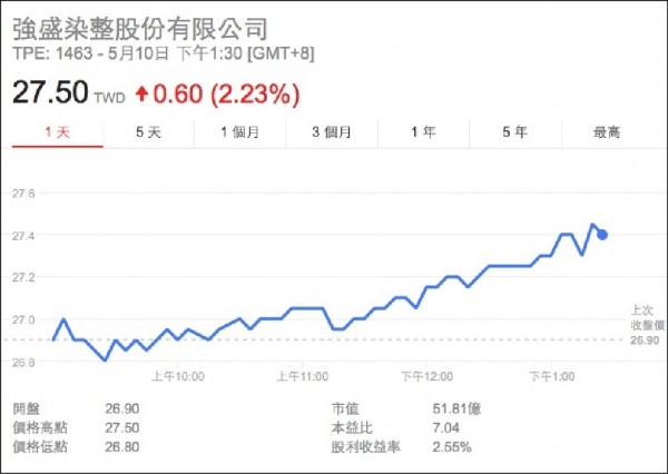強盛靠建案賺飽飽 股利受矚目