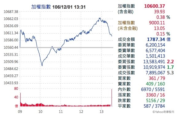 大盤起伏劇烈守10600 分析師:漲到金融股有末升段意味