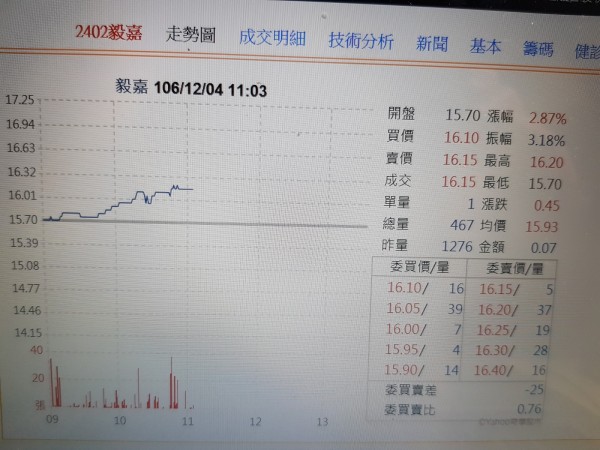 毅嘉11月自結營收6 6億年增11 自由財經