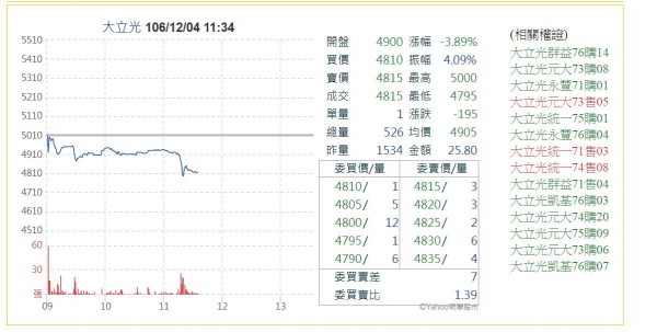 多頭獲利了結?股王大立光開盤破5000元整數關卡