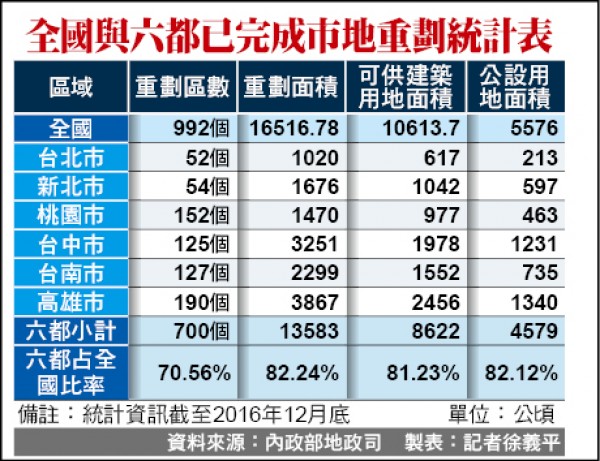 全台重劃區近千高雄面積最大 自由財經