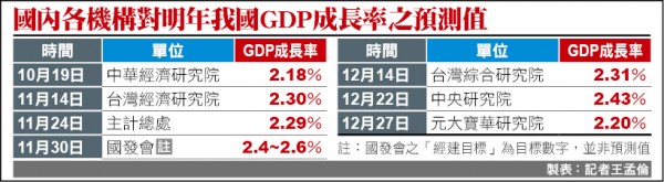 梁國源︰3錯誤假設 經濟溫水煮青蛙