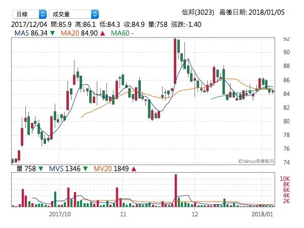 綠能、車用發威! 信邦去年營收135.87億元創新高