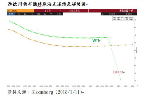 極地氣旋影響 取暖需求推升國際原油走揚