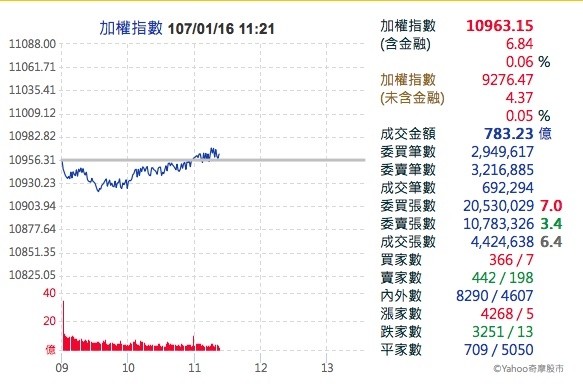台股盤中》多頭氣勢旺 台股續攻高
